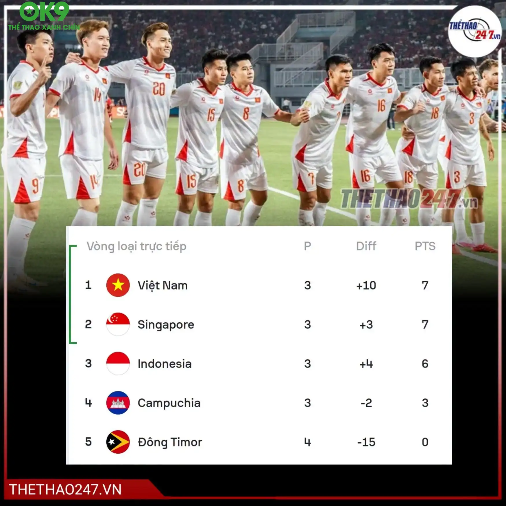 Chiến thắng 3-0 giúp tuyển Việt Nam vươn lên dẫn đầu bảng A Chiến thắng 3-0 giúp tuyển Việt Nam vươn lên dẫn đầu bảng A